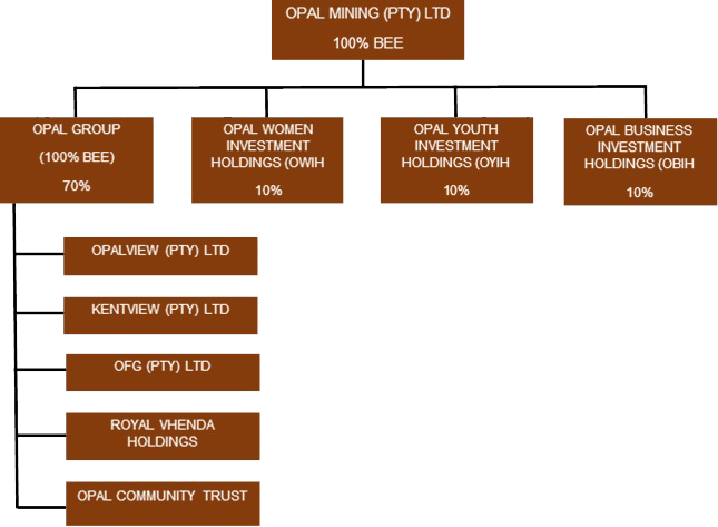 Shareholding Shareholding